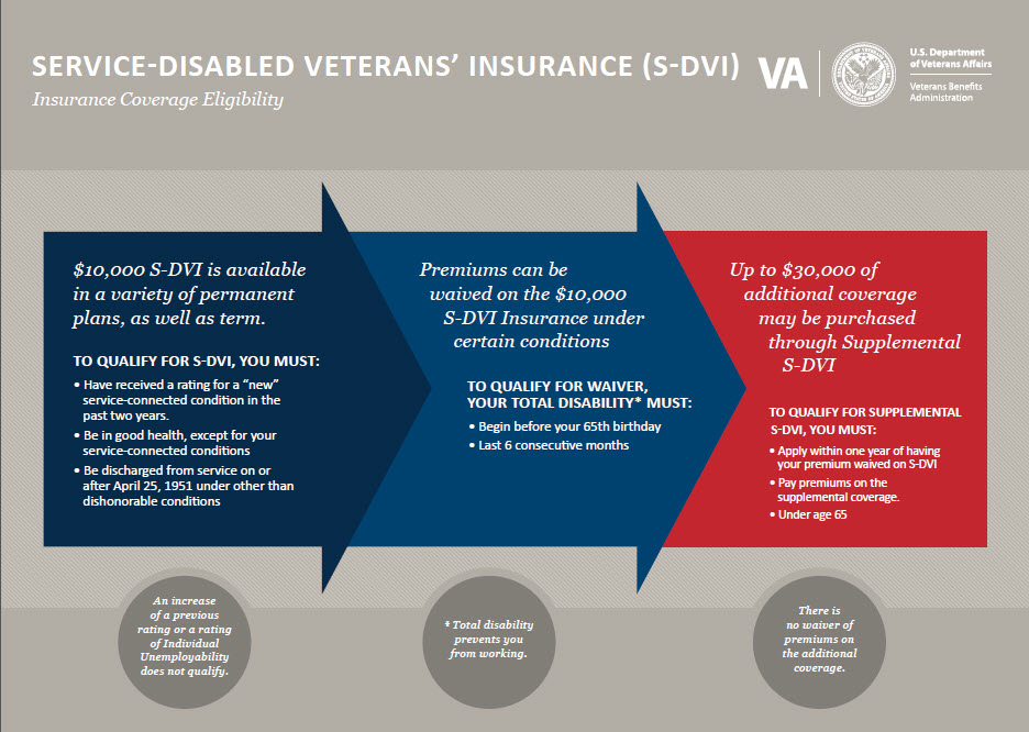 Service-Disabled Veterans’ Insurance (S-DVI)
Insurance Coverage Eligibility.   $10,000 S-DVI is available in a variety of permanent plans, as well as term. 
To qualify for S-DVI, you must: • Have received a rating for a “new” service-connected condition in the past two years.
• Be in good health, except for your service-connected conditions • Be discharged from service on or after April 25, 1951 under other than dishonorable conditions An increase of a previous rating or a rating of Individual Unemployability does not qualify. 
Premiums can be waived on the $10,000 S-DVI Insurance under certain conditions.  To qualify for waiver, your total disability* must:
• Begin before your 65th birthday. • Last 6 consecutive months. * Total disability prevents you from working. Up to $30,000 of additional coverage may be purchased through Supplemental S-DVI.   To qualify for Supplemental S-DVI, you must:  • Apply within one year of having your premium waived on S-DVI.  • Pay premiums on the supplemental coverage. • Under age 65. There is no waiver of premiums on the additional coverage.